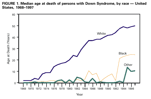 Racial disparities in Down syndrome