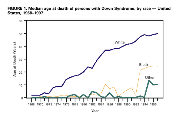 Median age at death of persons with Down syndrome by race - 1968-1997