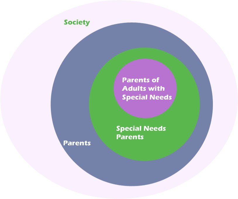 Parents of adults who have special needs
