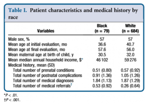 Patint characteristics and medical history by race