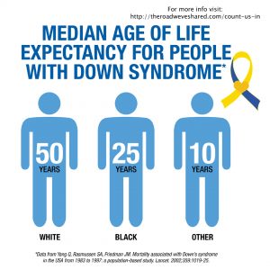 Median age of life expectancy for people with Down syndrome.