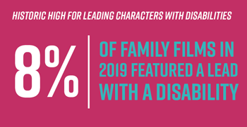8% of family films in 2019 featured a lead with a disability.