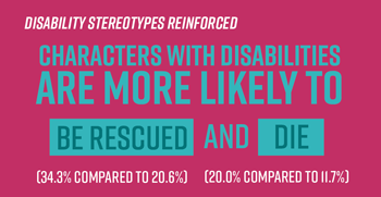 Disability stereotypes reinforced. 